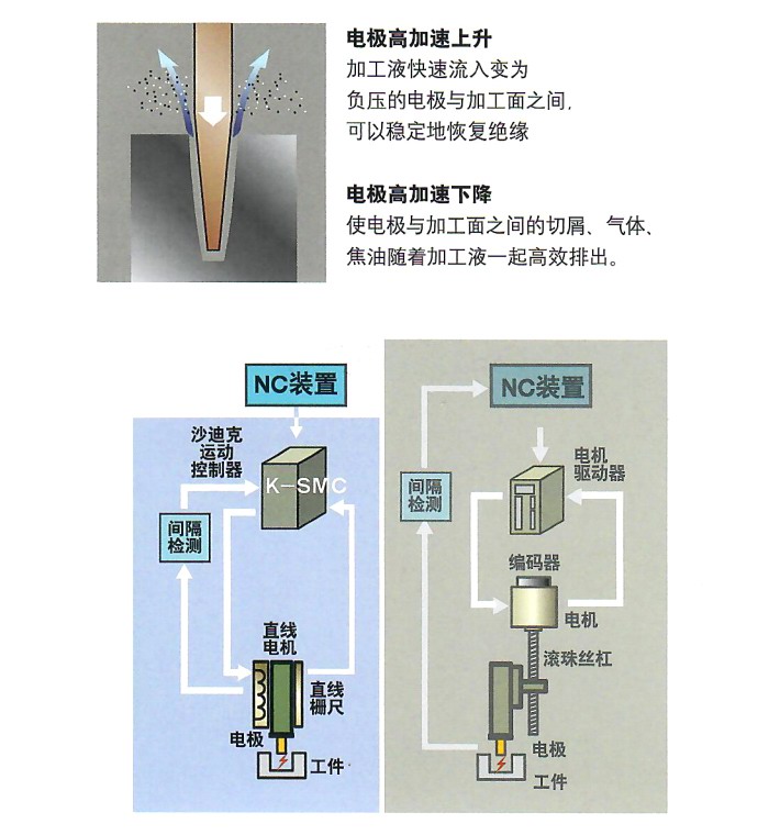 沙迪克鏡面火花機AD32Ls 運動控制器（K-SMC）